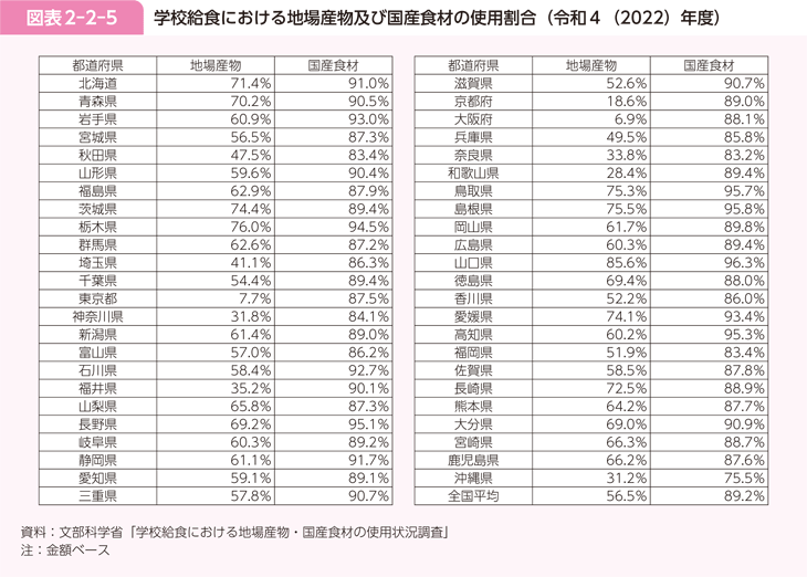 図表2-2-5 学校給食における地場産物及び国産食材の使用割合（令和4（2022）年度）
