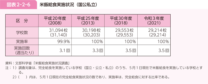 図表2-2-6 米飯給食実施状況（国公私立）