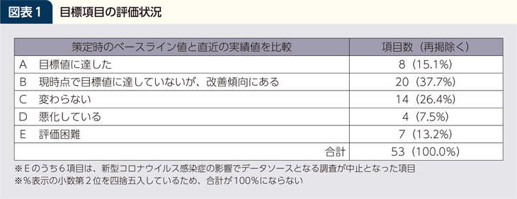図表1 目標項目の評価状況