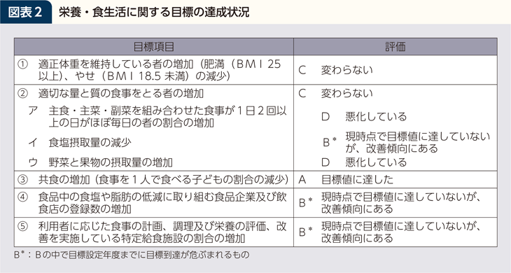 図表2 栄養・食生活に関する目標の達成状況