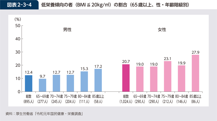 図表2-3-4 低栄養傾向の者（BMI≦20kg/m2）の割合（65歳以上、性・年齢階級別）