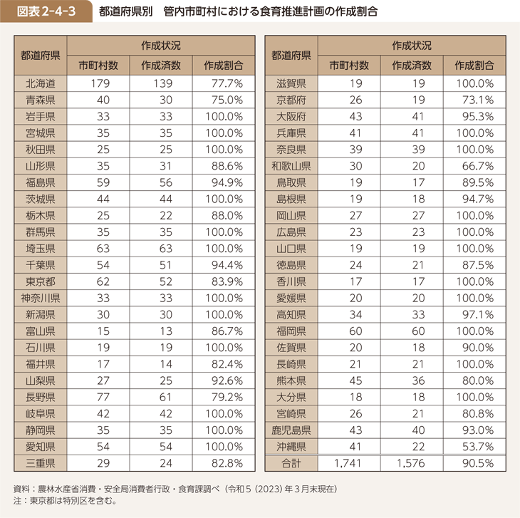 図表2-4-3 都道府県別 管内市町村における食育推進計画の作成割合