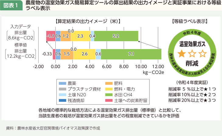 図表1 農産物の温室効果ガス簡易算定ツールの算出結果の出力イメージと実証事業における等級ラベル表示