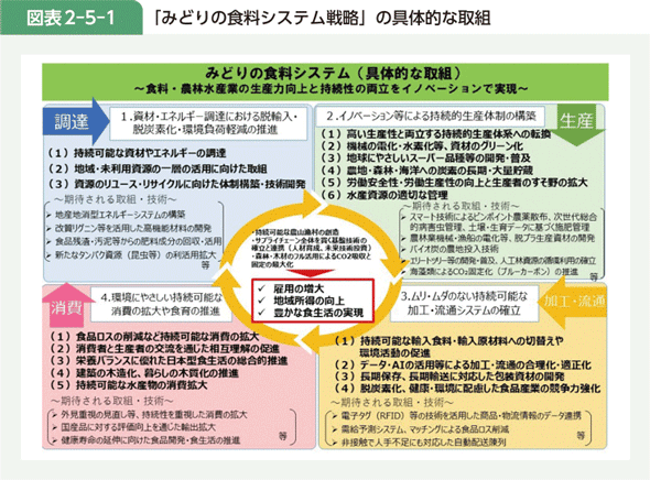 図表2-5-1 「みどりの食料システム戦略」の具体的な取組