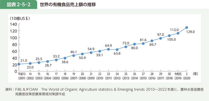 図表2-5-2 世界の有機食品売上額の推移