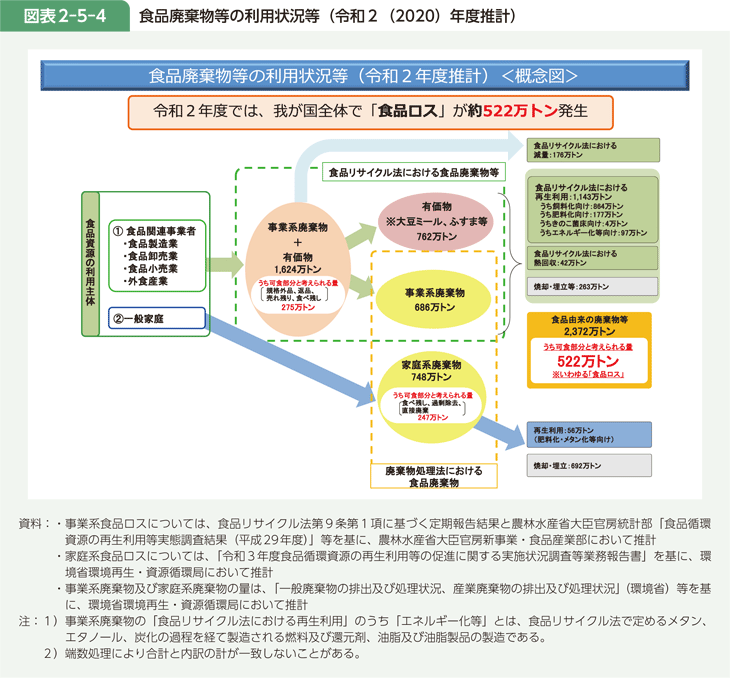 図表2-5-4 食品廃棄物等の利用状況等(令和2(2020)年度推計)