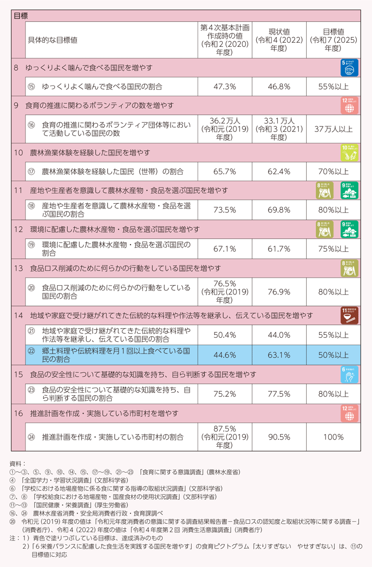 図表3-1 第4次食育推進基本計画における食育の推進に当たっての目標値と現状値（2）