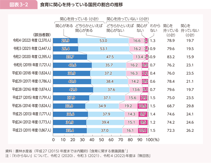 図表3-2 食育に関心を持っている国民の割合の推移