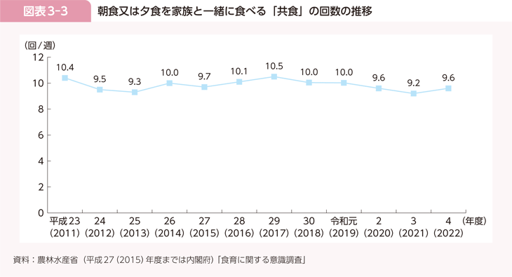 図表3-3 朝食又は夕食を家族と一緒に食べる「共食」の回数の推移