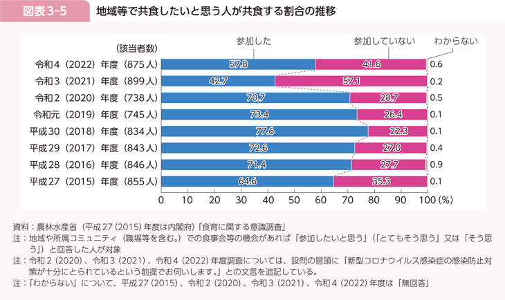 図表3-5 地域等で共食したいと思う人が共食する割合の推移