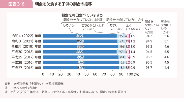 図表3-6 朝食を欠食する子供の割合の推移