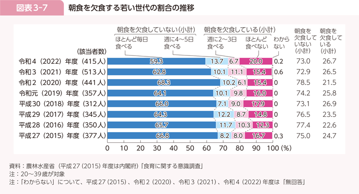 図表3-7 朝食を欠食する若い世代の割合の推移