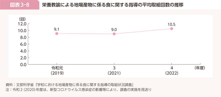 図表3-8 栄養教諭による地場産物に係る食に関する指導の平均取組回数の推移