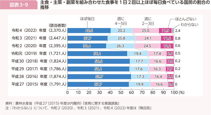図表3-9 主食・主菜・副菜を組み合わせた食事を1日2回以上ほぼ毎日食べている国民の割合の推移