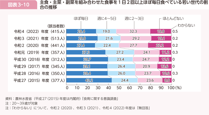図表3-10 主食・主菜・副菜を組み合わせた食事を1日2回以上ほぼ毎日食べている若い世代の割合の推移