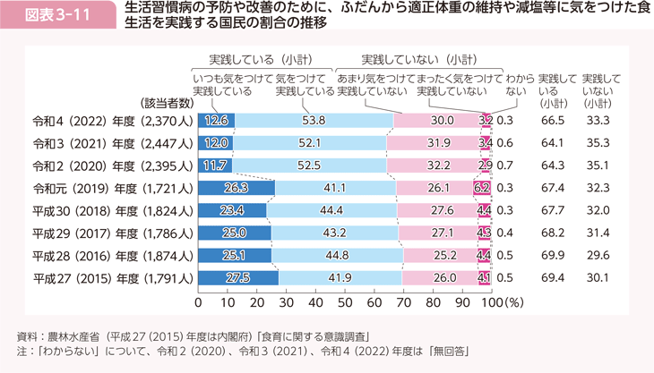 図表3-11 生活習慣病の予防や改善のために、ふだんから適正体重の維持や減塩等に気をつけた食生活を実践する国民の割合の推移