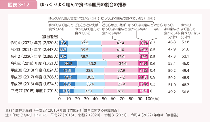 図表3-12 ゆっくりよく噛んで食べる国民の割合の推移