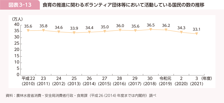 図表3-13 食育の推進に関わるボランティア団体等において活動している国民の数の推移