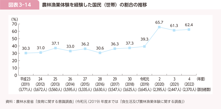 図表3-14 農林漁業体験を経験した国民（世帯）の割合の推移