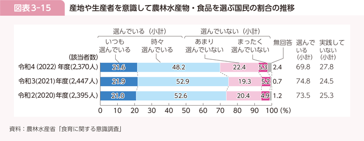 図表3-15 産地や生産者を意識して農林水産物・食品を選ぶ国民の割合の推移