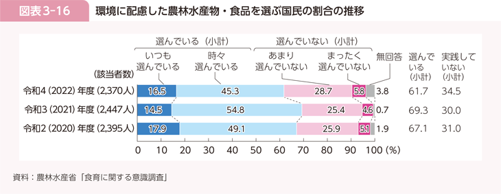図表3-16 環境に配慮した農林水産物・食品を選ぶ国民の割合の推移