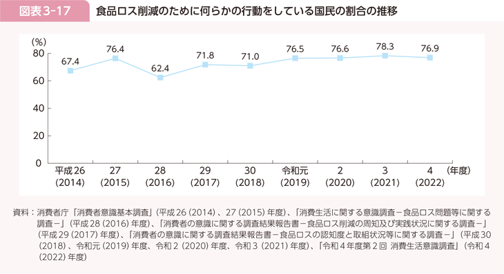 図表3-17 食品ロス削減のために何らかの行動をしている国民の割合の推移