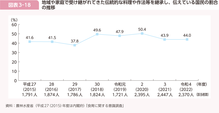 図表3-18 地域や家庭で受け継がれてきた伝統的な料理や作法等を継承し、伝えている国民の割合の推移