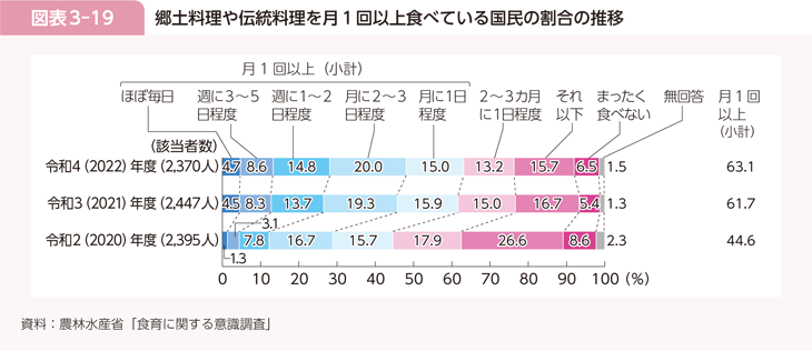 図表3-19 郷土料理や伝統料理を月1回以上食べている国民の割合の推移