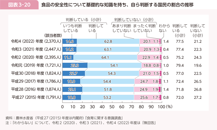 図表3-20 食品の安全性について基礎的な知識を持ち、自ら判断する国民の割合の推移