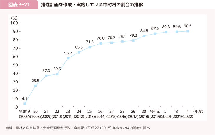 図表3-21 推進計画を作成・実施している市町村の割合の推移