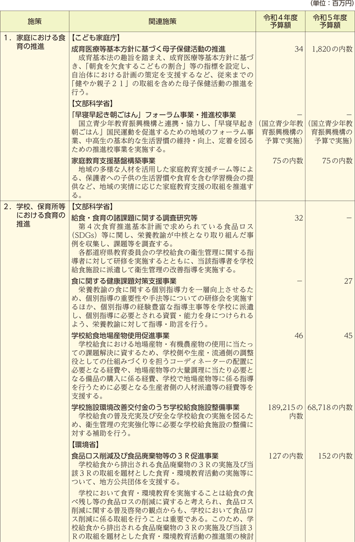 食育関連予算の概要（施策別）（1）