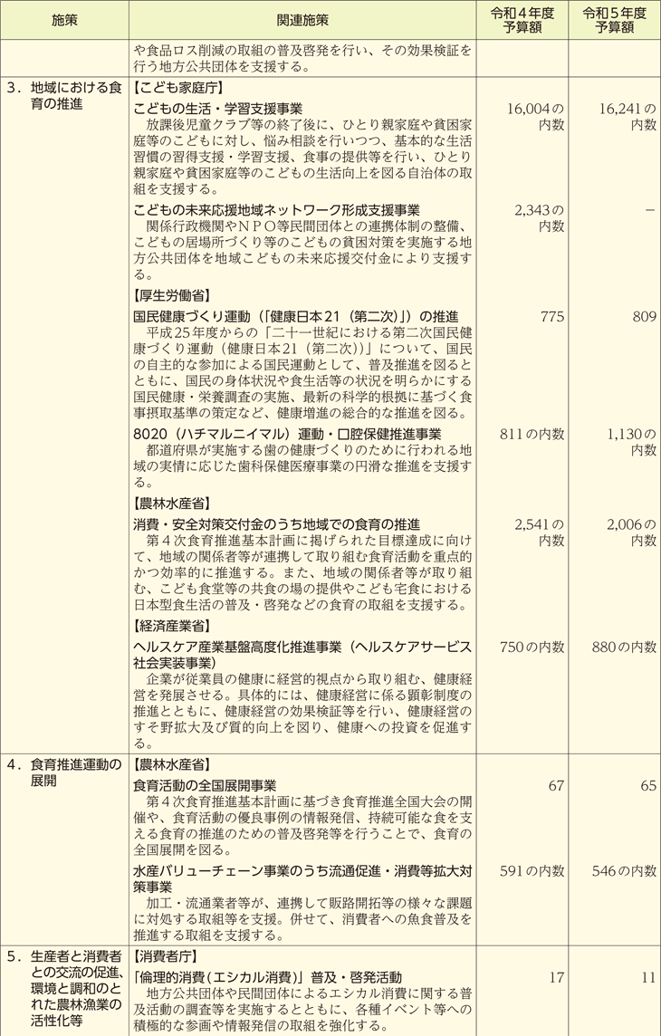 食育関連予算の概要（施策別）（2）