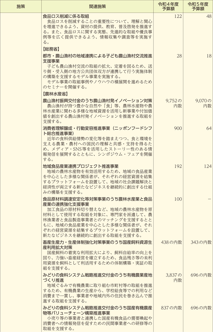 食育関連予算の概要（施策別）（3）