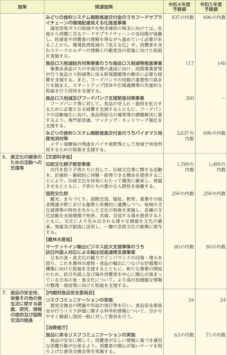 食育関連予算の概要（施策別）（4）