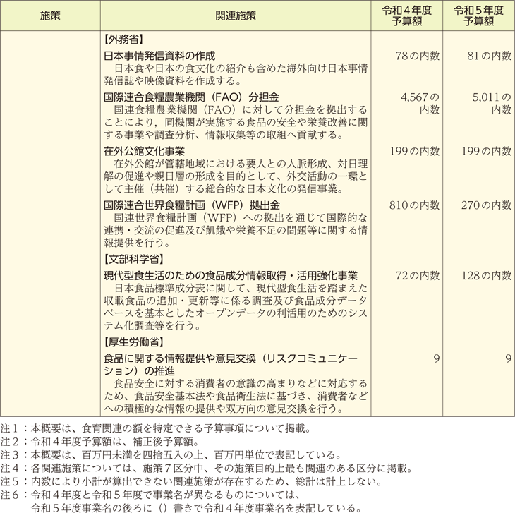 食育関連予算の概要（施策別）（5）