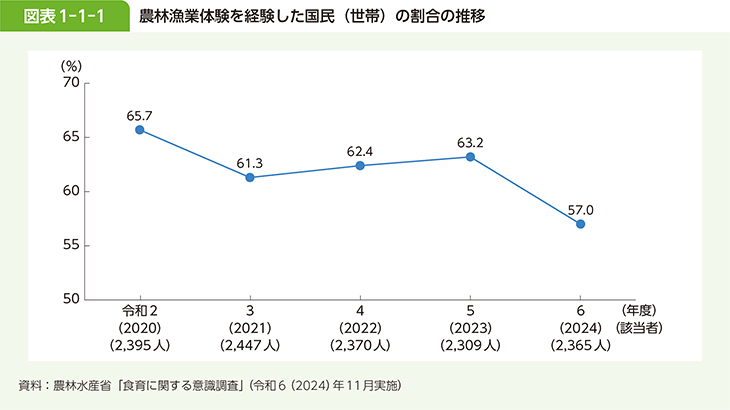 図表1-1-1　農林漁業体験を経験した国民（世帯）の割合の推移
