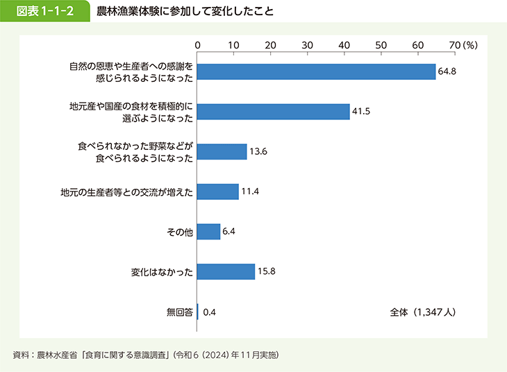 図表1-1-2　農林漁業体験に参加して変化したこと