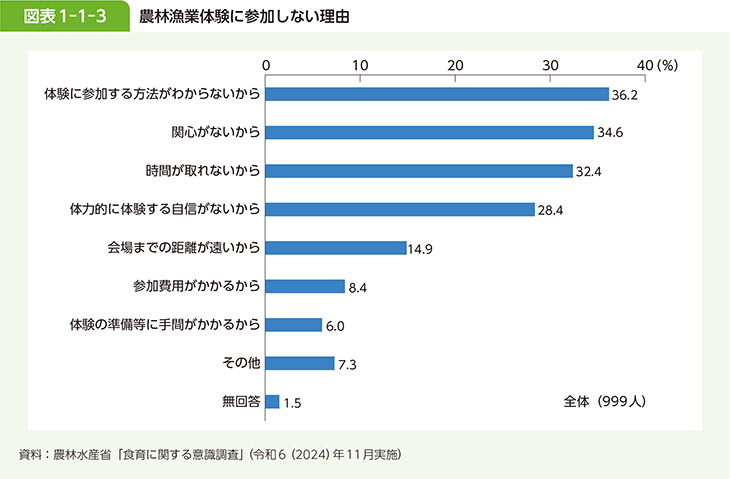 図表1-1-3　農林漁業体験に参加しない理由