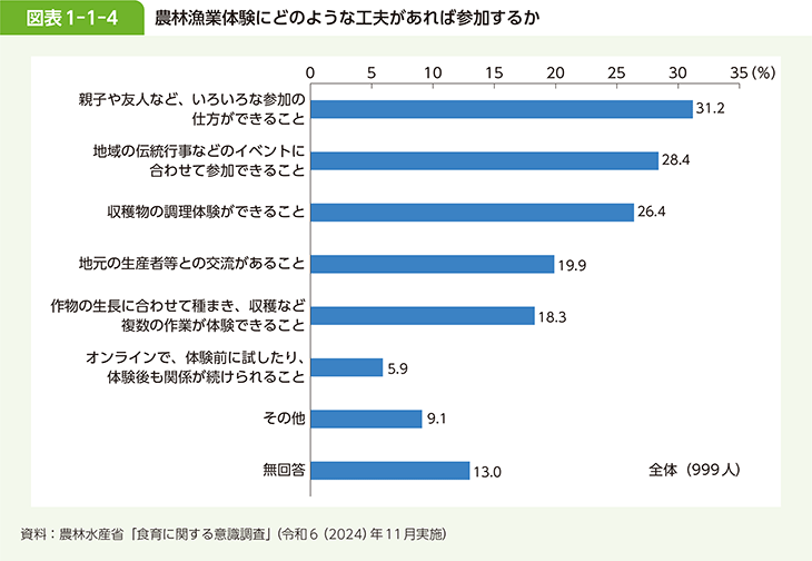 図表1-1-4　農林漁業体験にどのような工夫があれば参加するか