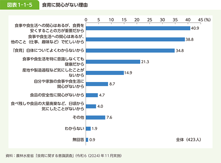 図表1-1-5　食育に関心がない理由