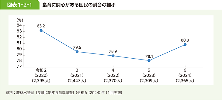 図表1-2-1　食育に関心がある国民の割合の推移