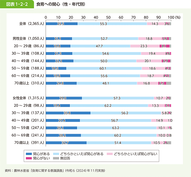 図表1-2-2　食育への関心（性・年代別）