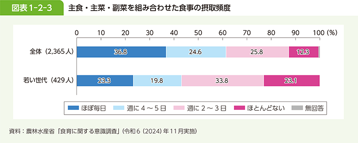 図表1-2-3　主食・主菜・副菜を組み合わせた食事の摂取頻度