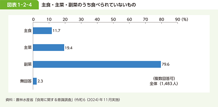 図表1-2-4　主食・主菜・副菜のうち食べられていないもの