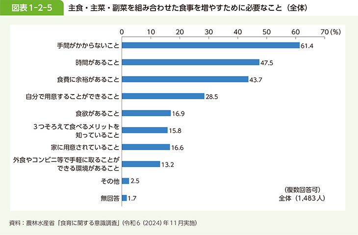 図表1-2-5　主食・主菜・副菜を組み合わせた食事を増やすために必要なこと（全体）