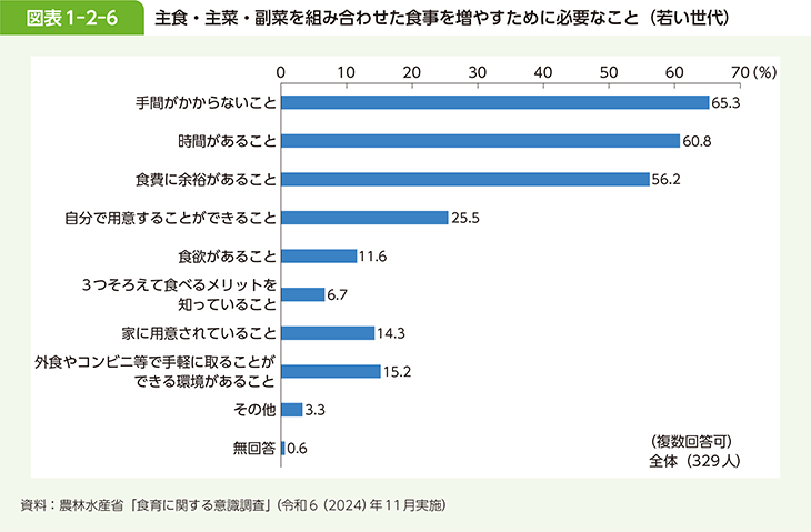 図表1-2-6　主食・主菜・副菜を組み合わせた食事を増やすために必要なこと（若い世代）