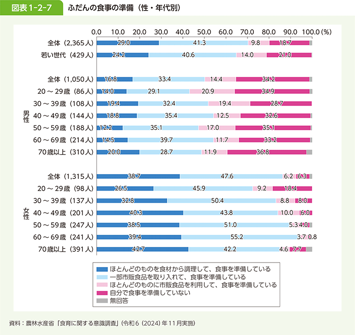 図表1-2-7　ふだんの食事の準備（性・年代別）