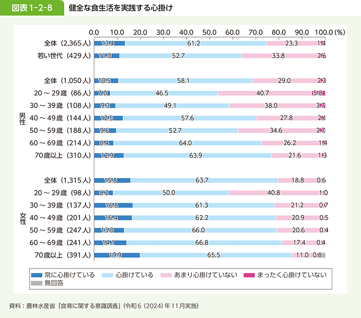 図表1-2-8　健全な食生活を実践する心掛け