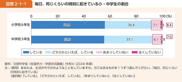 図表2-1-1　毎日、同じくらいの時刻に起きている小・中学生の割合