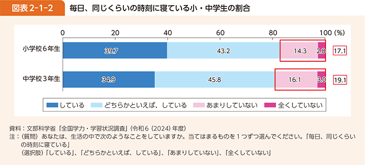 図表2-1-2　毎日、同じくらいの時刻に寝ている小・中学生の割合